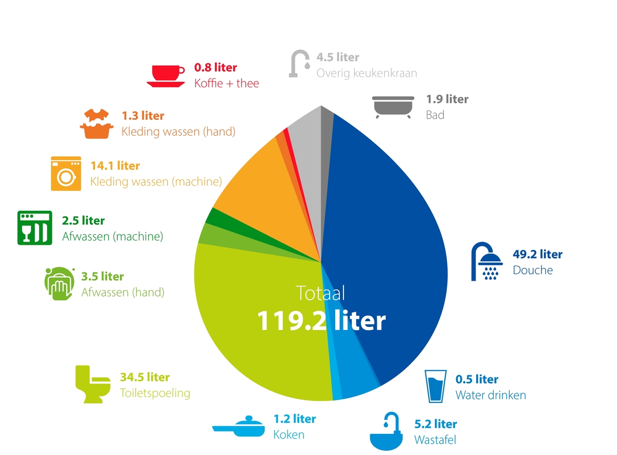Lesjedorst.nl - Groep 7-8 - Slimmer omgaan met water